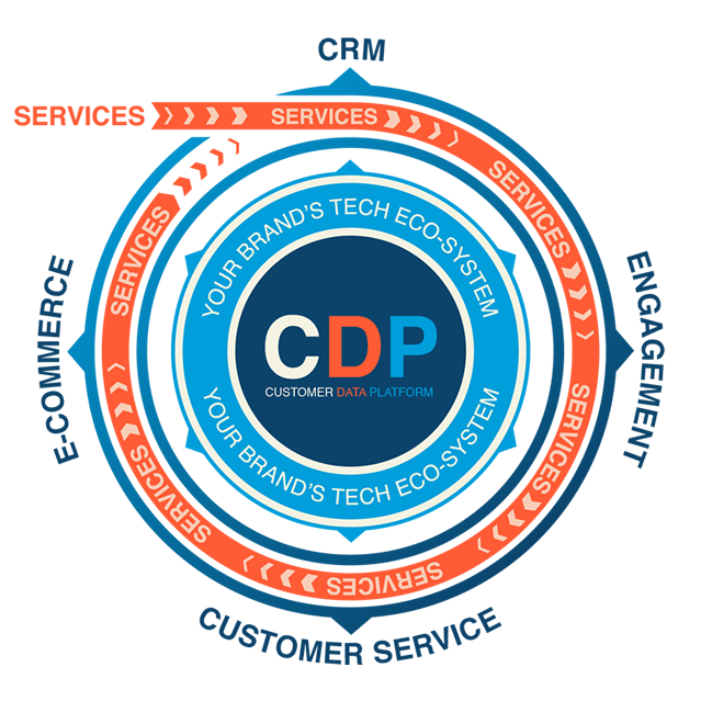 Customer Data Platforms Cdp Services Acxiom Customer Data Platforms Cdp Services Acxiom