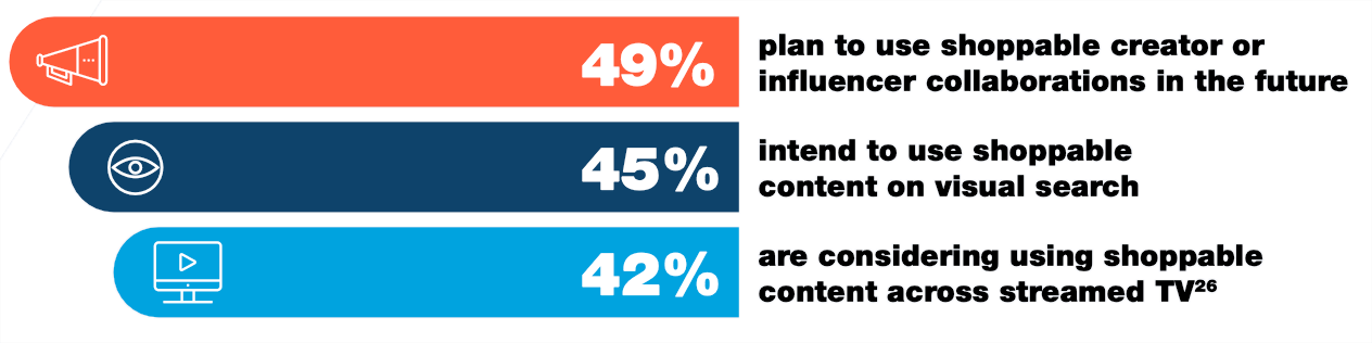 Brands that have deployed shoppable ads also plan to explore other formats